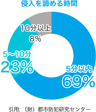 侵入を諦める時間