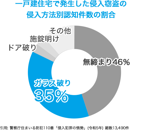 一戸建住宅で発生した侵入窃盗の侵入方法別認知件数の割合