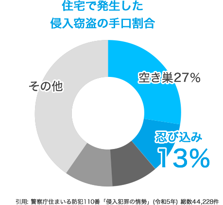 住宅で発生した侵入窃盗の手口割合