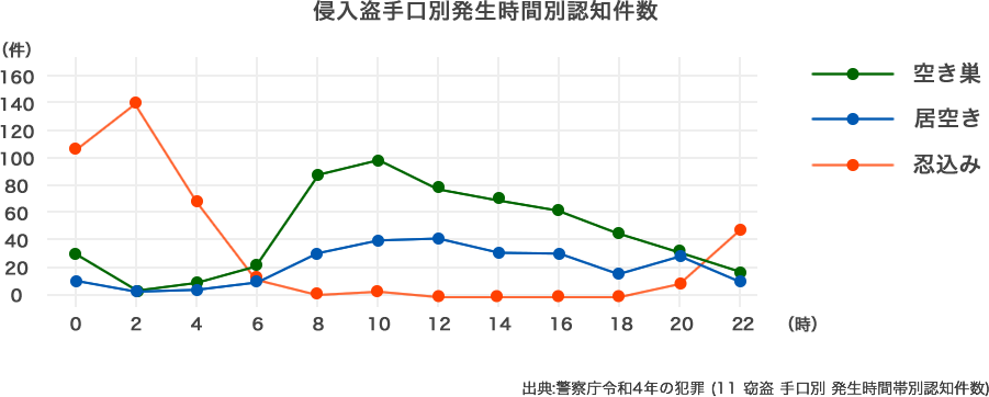 侵入盗手口別発生時間別認知件数